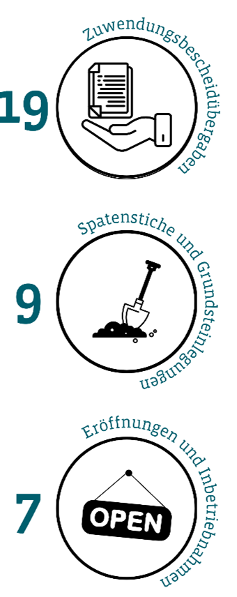 2025 in Zahlen: Ein Rekordjahr für den Lausitzer Wandel